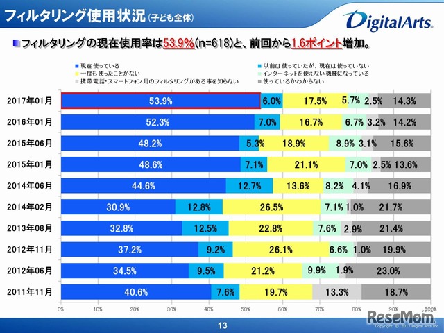 フィルタリング使用状況（全体）