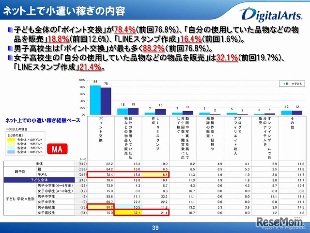 ネットでの小遣い稼ぎ