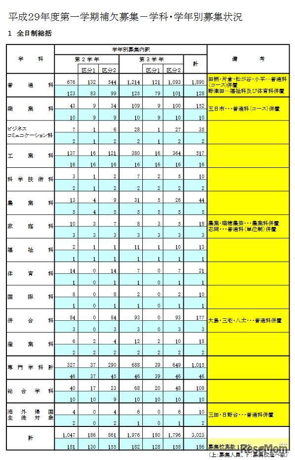 平成29年度第一学期都立高等学校補欠募集：全日制総括