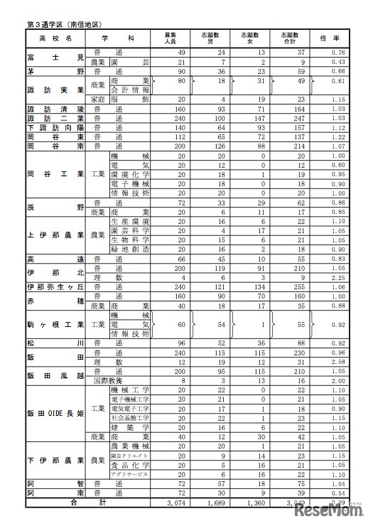 平成29年度　長野県公立高等学校入学者後期選抜志願者数（志願変更受付締切後の集計結果）