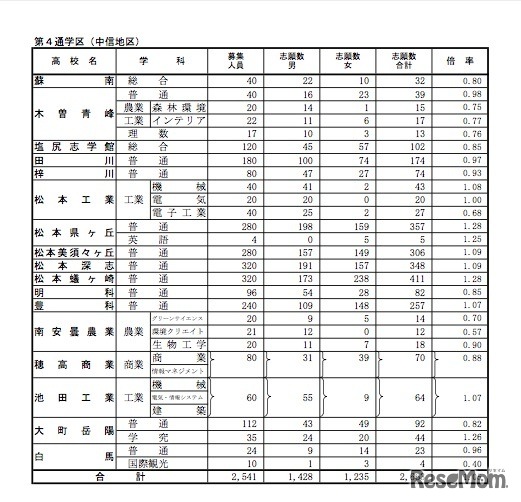 平成29年度　長野県公立高等学校入学者後期選抜志願者数（志願変更受付締切後の集計結果）