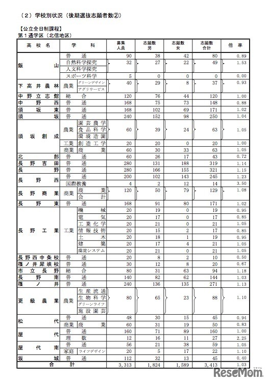 平成29年度　長野県公立高等学校入学者後期選抜志願者数（志願変更受付締切後の集計結果）