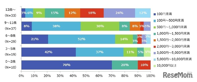 「いこーよ」調査：子どもに、月平均いくらのお小遣いをあげているか？