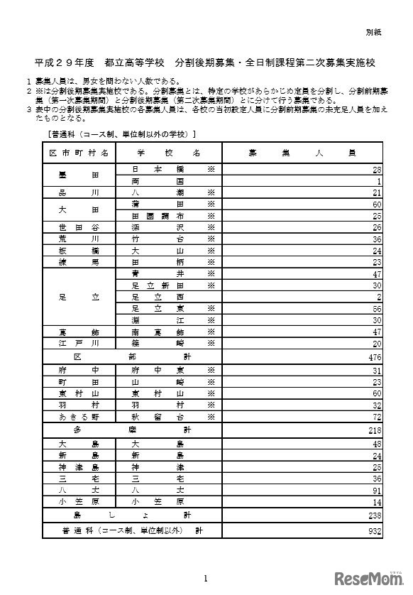 分割後期募集・全日制課程第二次募集実施校（全日制）