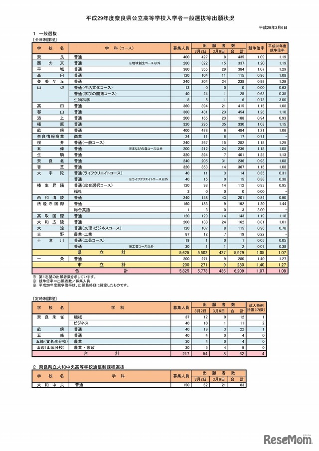 奈良県　奈良県公立高等学校入学者一般選抜等出願状況