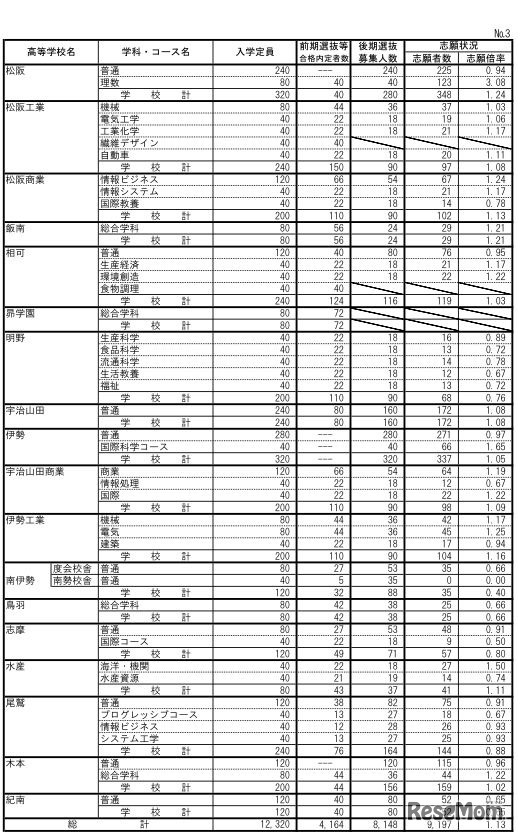 確定志願状況