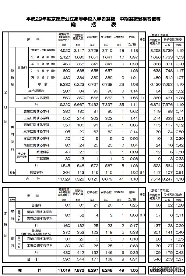 京都府公立高校中期選抜の総括表