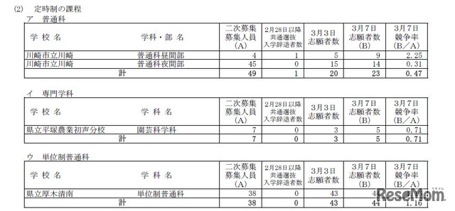 神奈川県公立高校2次募集：学校・学科別の状況（定時制）