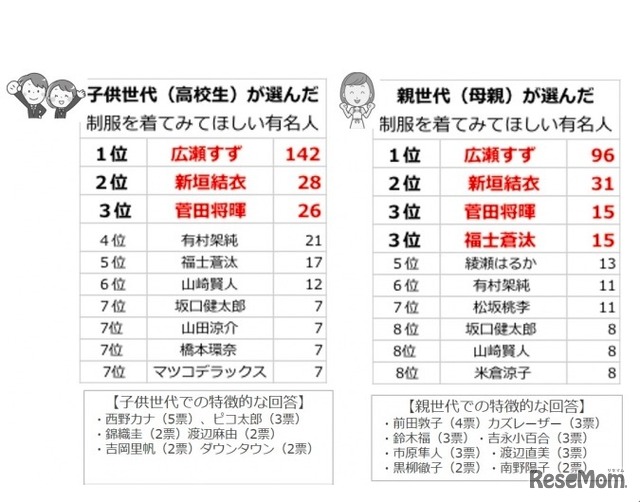 制服を着てみてほしい有名人ランキング