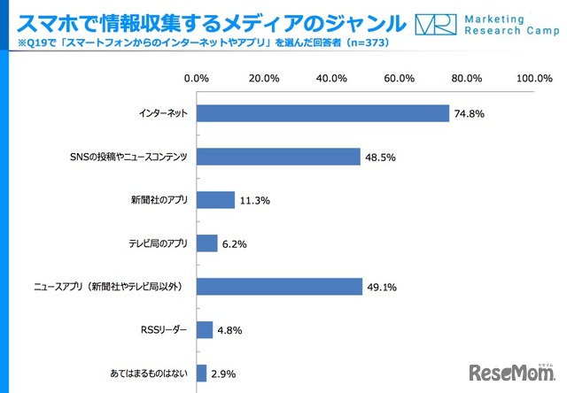 スマホで情報収集するメディアのジャンル
