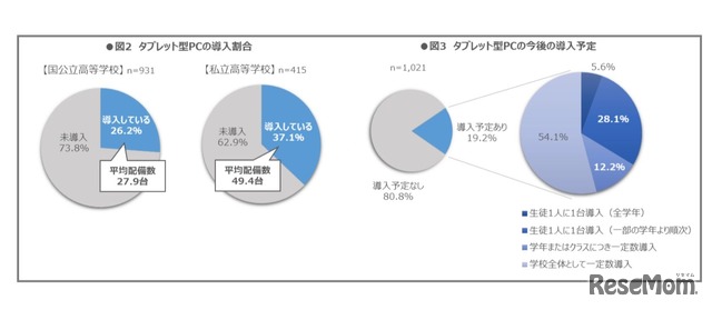 旺文社によるICT活用状況調査（高等学校）：タブレット型PCの導入