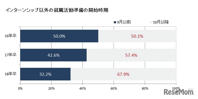 インターンシップ以外の就職活動準備の開始時期（16年卒～18年卒）