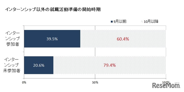 インターンシップ以外の就職活動準備の開始時期（インターンシップ参加者／未参加者）