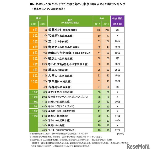 SUUMO住みたい街ランキング2017関東版：これから人気が出そうな郊外の街（駅）ランキング