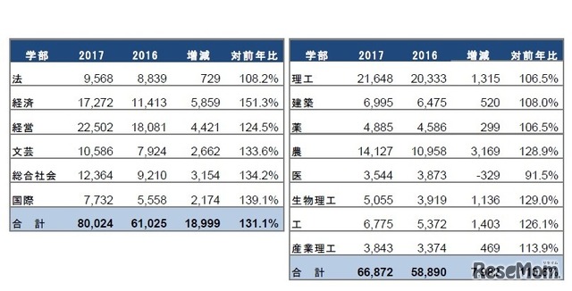 大学受験17 近畿大学 一般入試志願者数 総志願者数とも過去最高 3枚目の写真 画像 リセマム