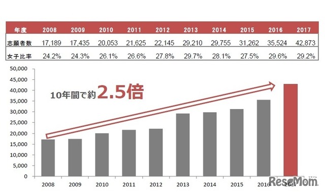 近畿大学2017年度入試の確定志願者数：女子志願者数の推移
