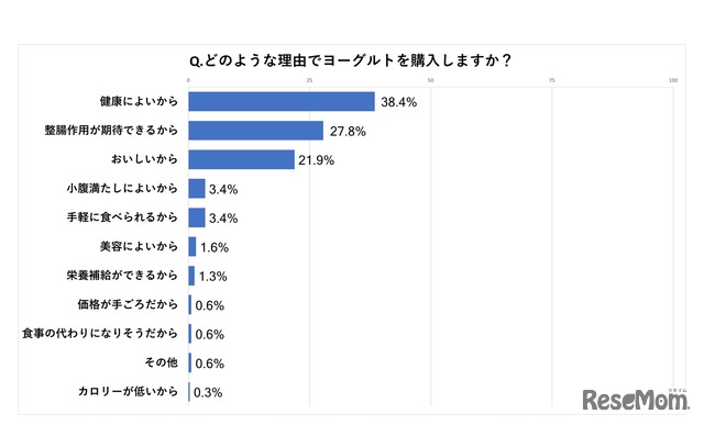 江崎グリコ、NTTコム オンライン・マーケティング・ソリューション実施アンケート「どのような理由でヨーグルトを購入しますか？」