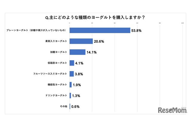 江崎グリコ、NTTコム オンライン・マーケティング・ソリューション実施アンケート「主にどのような種類のヨーグルトを購入しますか？」