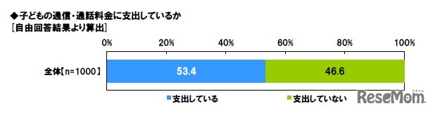 子どもの通信・通話料金に支出しているか