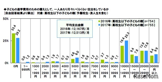 子どもの進学費用のための備えとして、1人あたり月々いくらくらい支出しているか