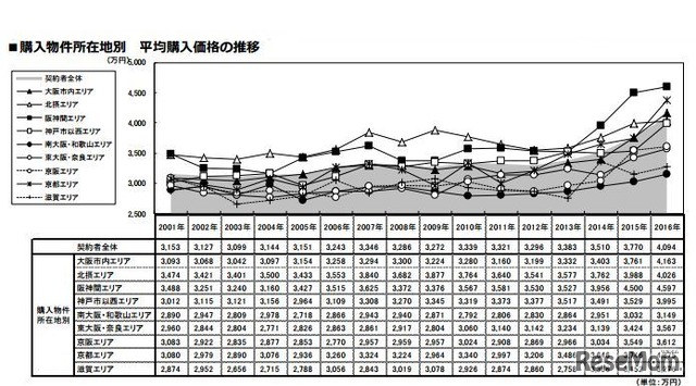 平均購入価格の推移（関西圏）