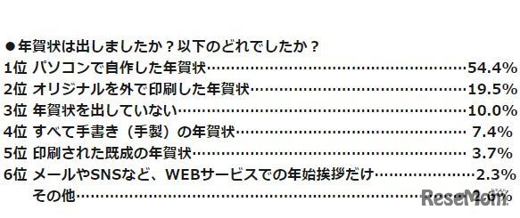 年賀状は出したか？