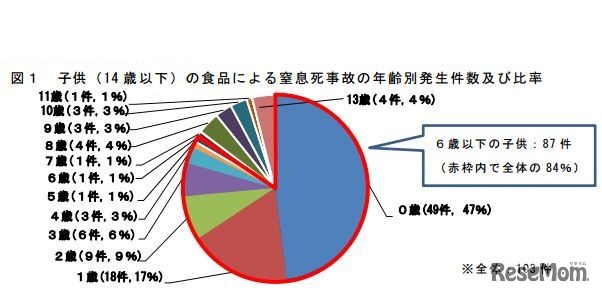 14歳以下の子どもの食品による窒息死事故の年齢別発生件数と比率