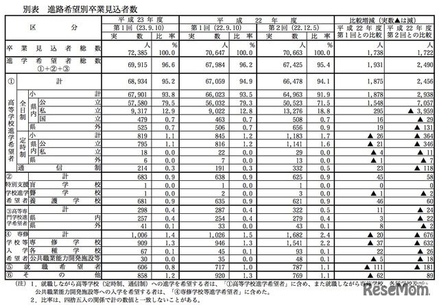 進路希望別卒業見込者数