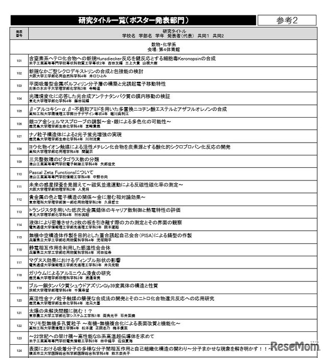 研究タイトル一覧（ポスター発表部門・一部）