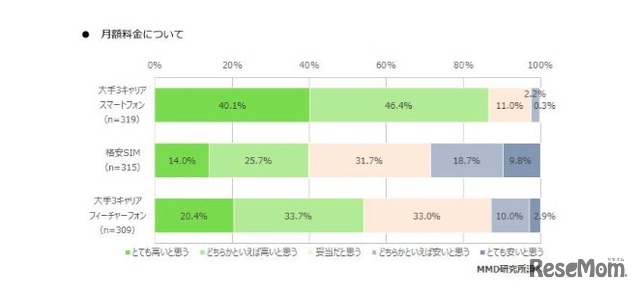 月額料金について