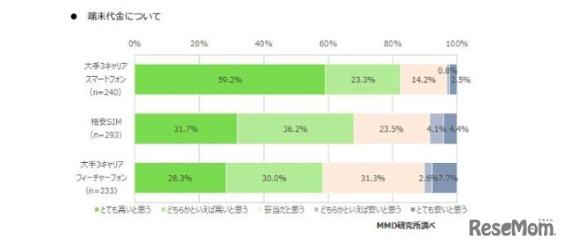 端末代金について