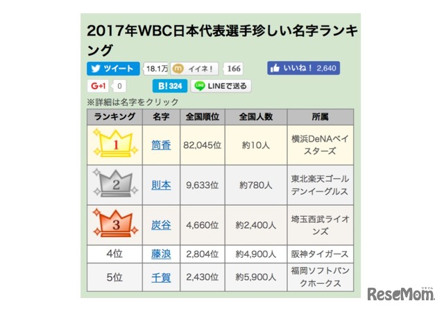 2017年WBC日本代表選手珍しい名字ランキング（1位～5位）　 画像出典：名字由来net