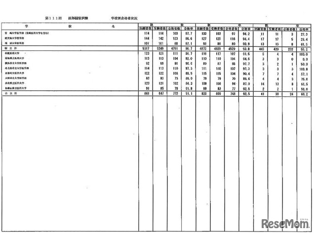 第111回医師国家試験の学校別合格者状況