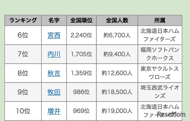 2017年wbc日本代表選手の珍しい名字ランキング 1位は大活躍のあの人 2