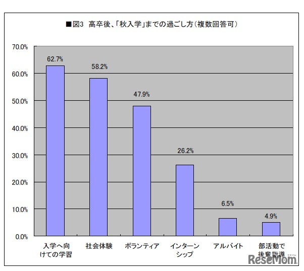 高卒後、「秋入学」までの過ごし方（複数回答可）