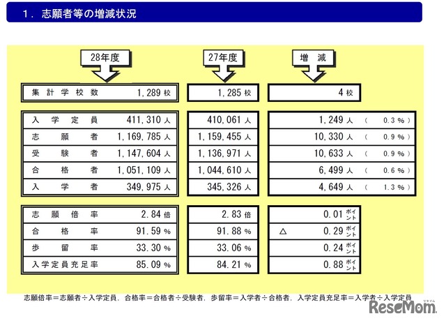 志願者などの増減状況