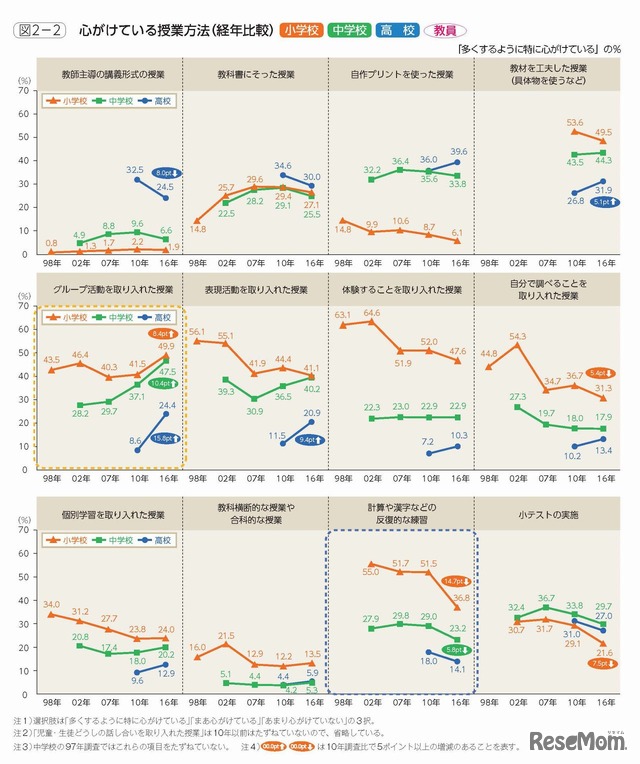 心掛けている授業方法の経年変化