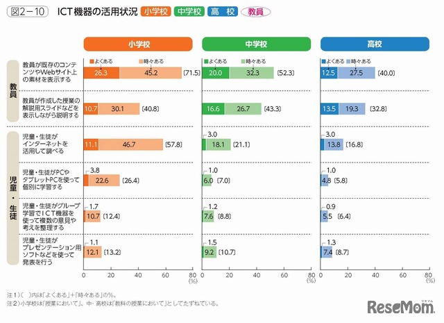 ICT機器の活用状況