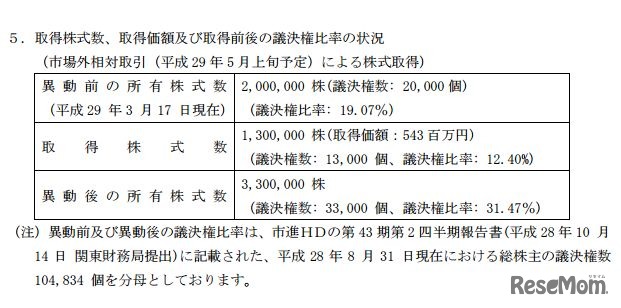 学研HD、市進HDの株式を追加取得：取得株式数、取得価額および取得前後の議決権比率の状況