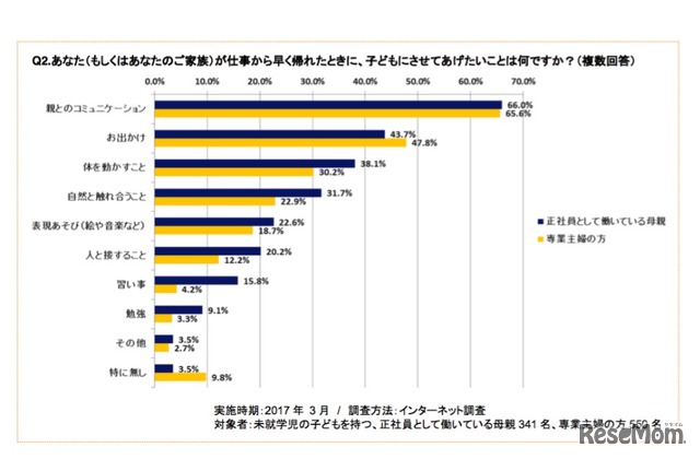 仕事から早く帰れたときに子どもにしてあげたいこと