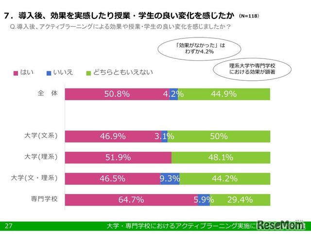 アクティブラーニング導入後、効果を実感したり授業・学生の良い変化を感じたか（学校種別）