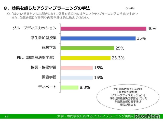 効果を感じたアクティブラーニングの手法