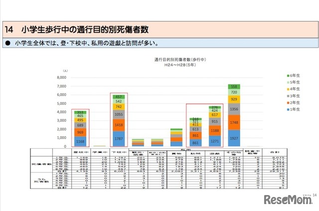 小学生歩行中の通行目的別死者数