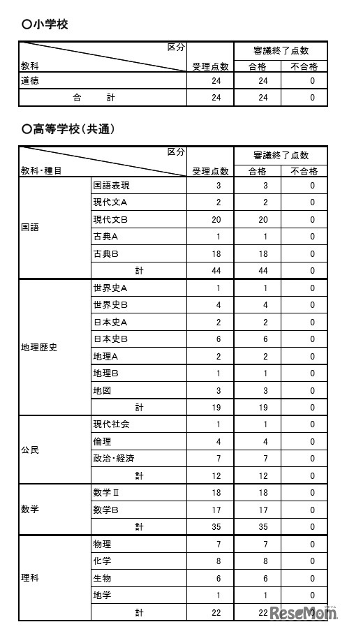 教科・種目別の検定実施結果