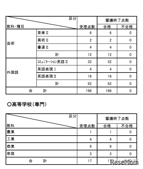 教科・種目別の検定実施結果