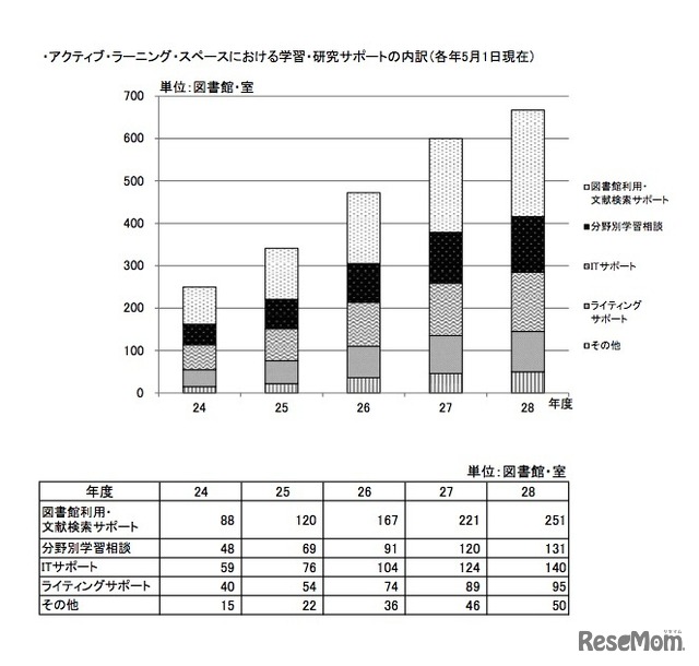 アクティブラーニングスペース設置大学数