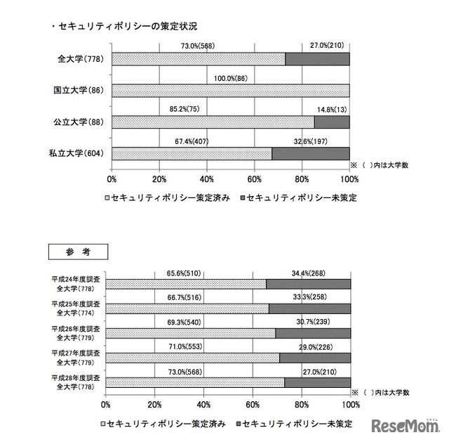 セキュリティポリシー策定状況