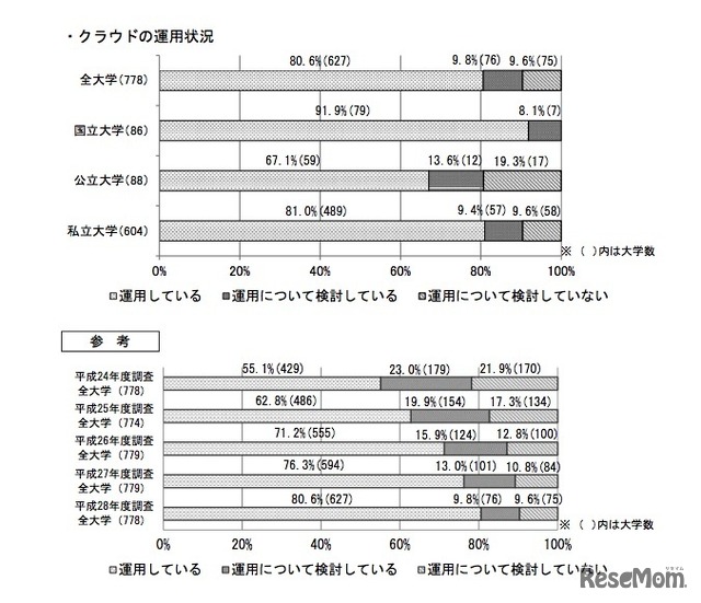 クラウドの運用状況