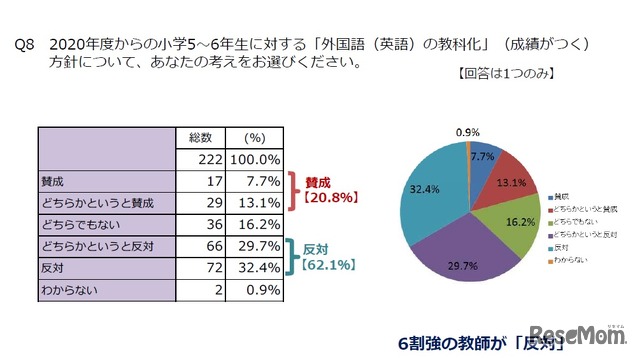 【教師編】小学5・6年生「外国語の教科化」への賛否