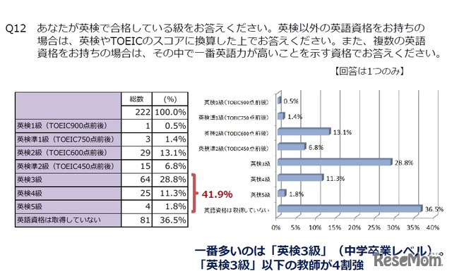 【教師編】自身が取得している英検